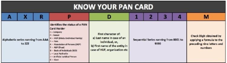Meaning of the numbers on PAN Card