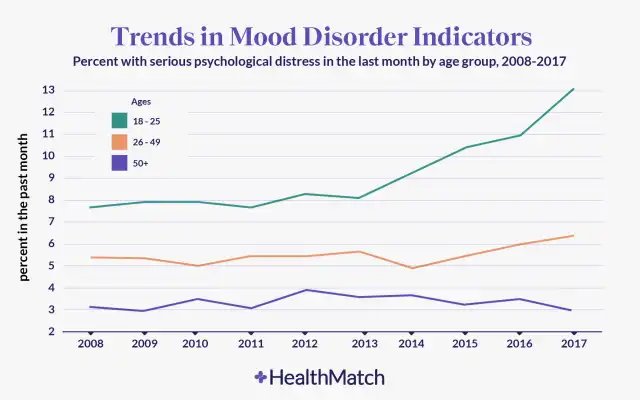 Different generations mood disorders 